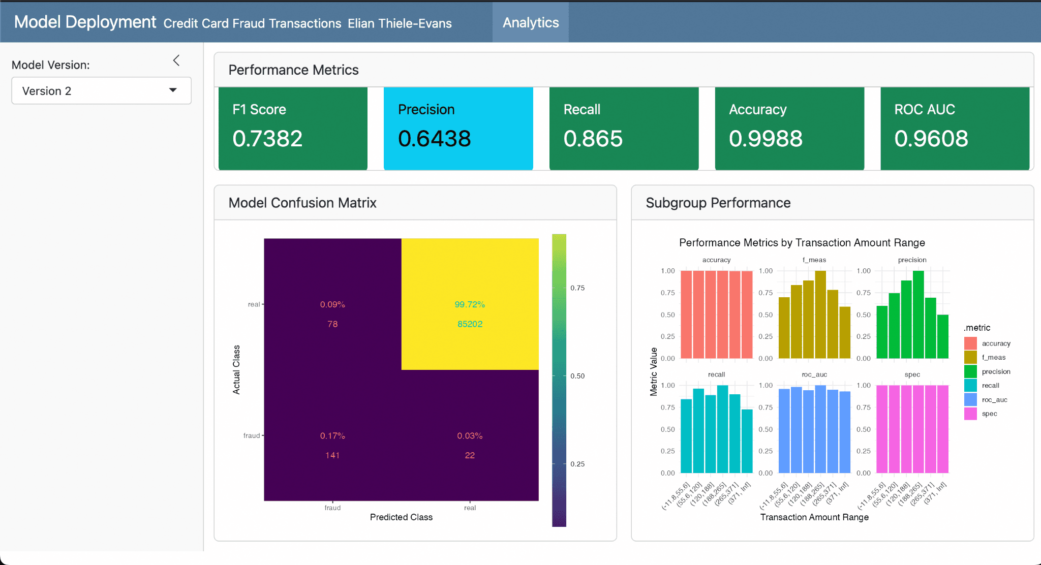 Model deployment dashboard with performance metrics and confusion matrix
